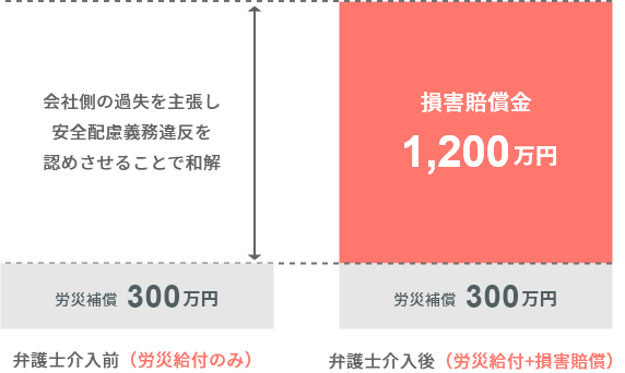 会社側の過失を主張し安全配慮義務違反を認めさせることで和解 労災補償300万円 弁護士介入前(労災給付のみ) 損害賠償金1,200万円 労災補償300万円 弁護士介入後(労災給付＋損害賠償) その差は1,000万円以上の場合も多数